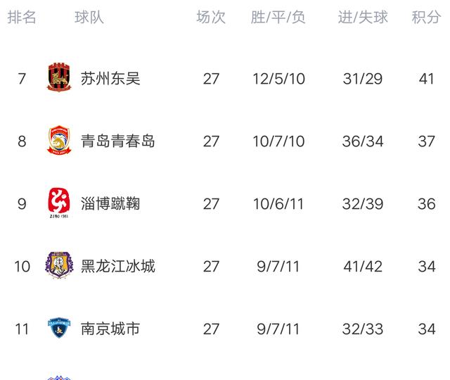 中甲联赛积分榜：降级首队产生，四川逆转淄博，黑龙江险胜南京(2)