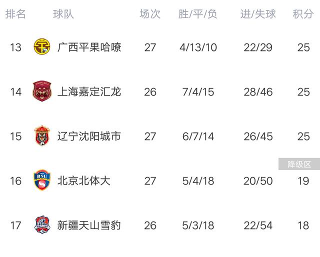 中甲联赛积分榜：降级首队产生，四川逆转淄博，黑龙江险胜南京(3)