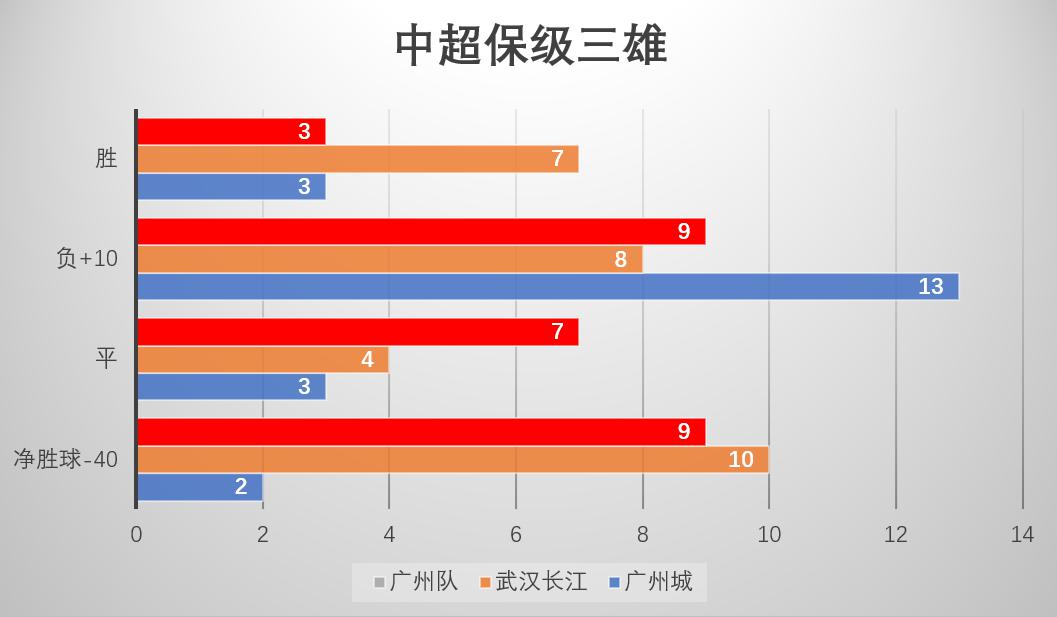 拼命还是投降？深度分析保级形势，广州队数据排在中超三剑客中间(3)