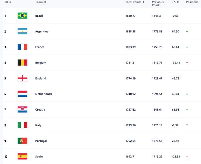 FIFA年终排名：巴西第1阿根廷第2，摩洛哥排名飙升，国足下降1名至第80仍列亚洲第11(1)