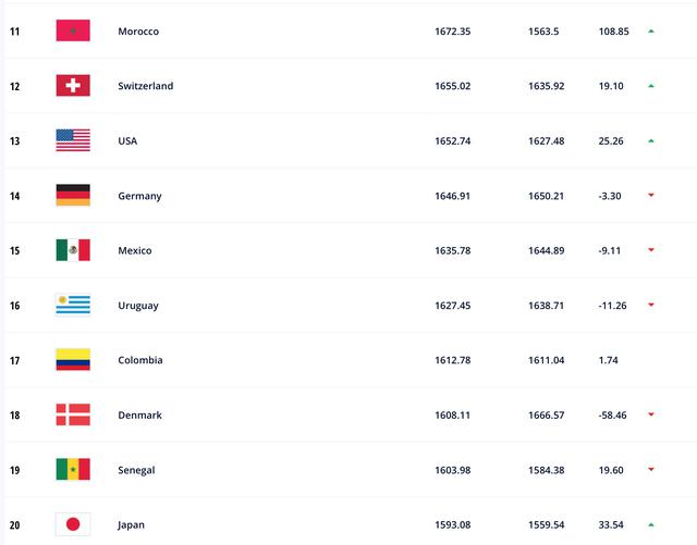 FIFA年终排名：巴西第1阿根廷第2，摩洛哥排名飙升，国足下降1名至第80仍列亚洲第11(2)