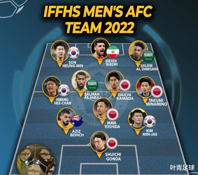 IFFHS公布亚足联2022最佳阵容：日本4人，韩国3人，国足0人(1)