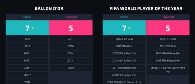 7-5，7-5！梅西再夺FIFA最佳创多项纪录，两大重要荣誉甩开C罗(4)