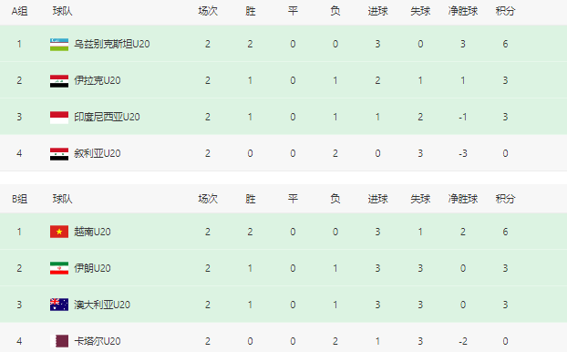 U20亚洲杯排名！越南连胜崛起，中国队小组第三，迎出线生死战(2)