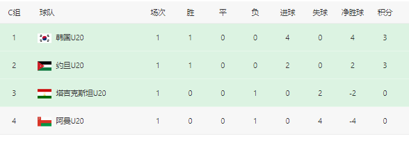 U20亚洲杯排名！越南连胜崛起，中国队小组第三，迎出线生死战(4)