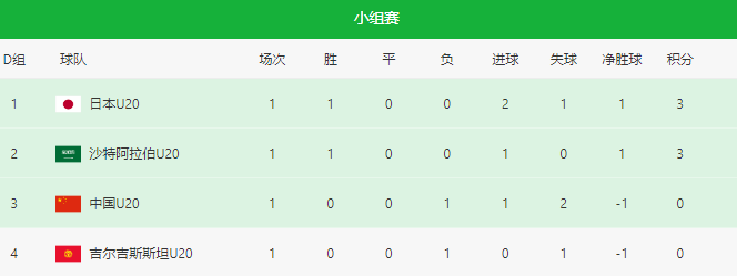 U20亚洲杯排名！越南连胜崛起，中国队小组第三，迎出线生死战(5)