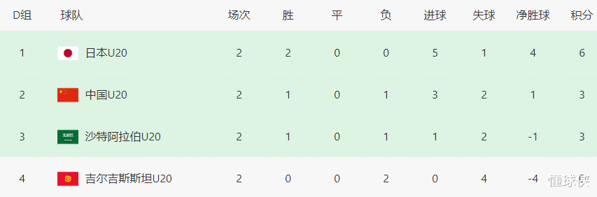 U20亚洲杯现奇观：16场0平局，0分队仍活着，国足1-0=百分百出线(2)