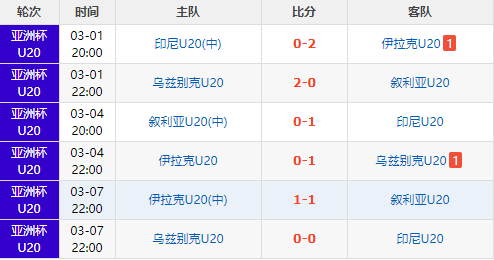 U20亚洲杯小组赛完全战绩：日本全胜，乌兹韩国0失球，越南最可惜(3)
