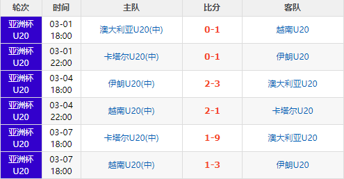 U20亚洲杯小组赛完全战绩：日本全胜，乌兹韩国0失球，越南最可惜(4)