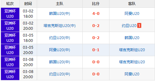 U20亚洲杯小组赛完全战绩：日本全胜，乌兹韩国0失球，越南最可惜(5)