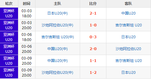 U20亚洲杯小组赛完全战绩：日本全胜，乌兹韩国0失球，越南最可惜(6)