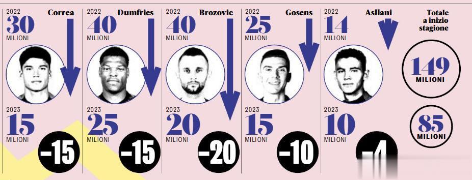 【米兰国米依旧冰冻，球员贬值】
米兰6个球员身价缩水1.37亿，从赛季初的2.8(2)