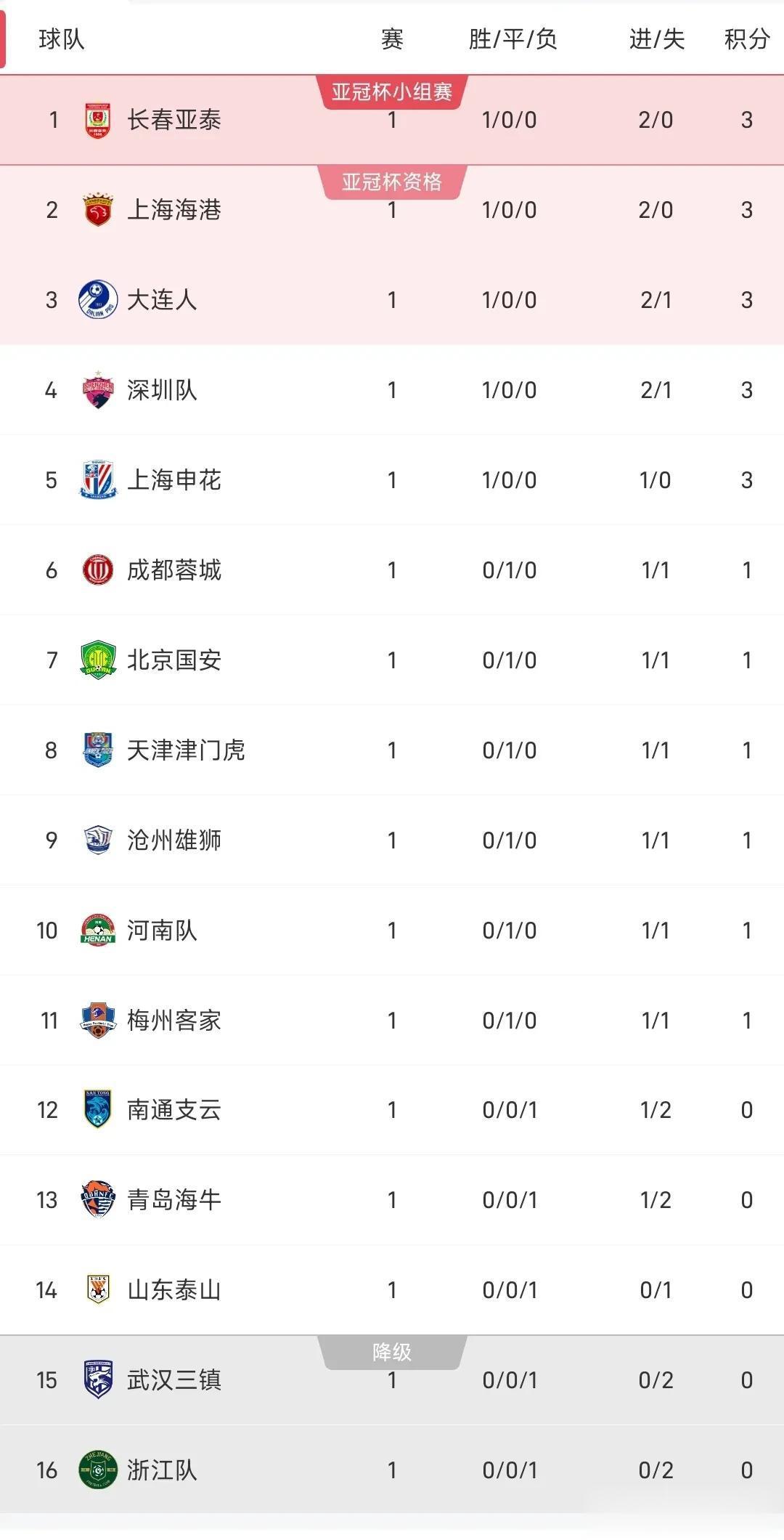 【中超联赛第一轮积分榜】

第一名：长春亚泰，积3分
第二名：上海海港，积3分
(1)