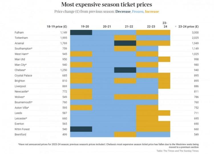 富勒姆已经确定留在英超，他们确定下赛季的季票价格为3000英镑，英超最贵。

富(1)