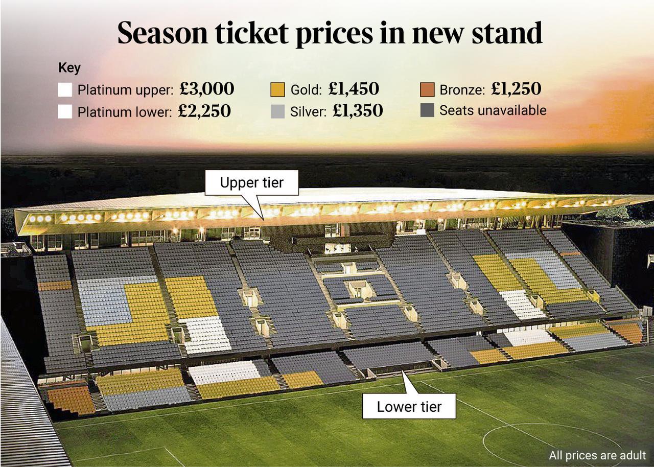 富勒姆已经确定留在英超，他们确定下赛季的季票价格为3000英镑，英超最贵。

富(2)