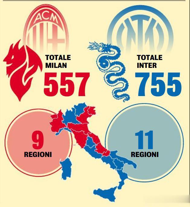 【欧冠米兰德比，谁的球迷更多？】
米兰体育报统计，意大利境内的注册球迷组织数量，(1)