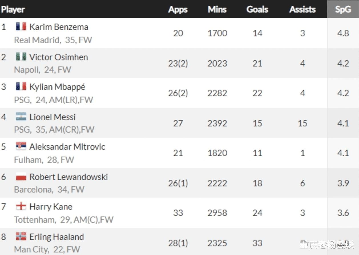 五大联赛场均射门最多是本泽马、第四梅西！果然赫根3-1韦纳穆(2)