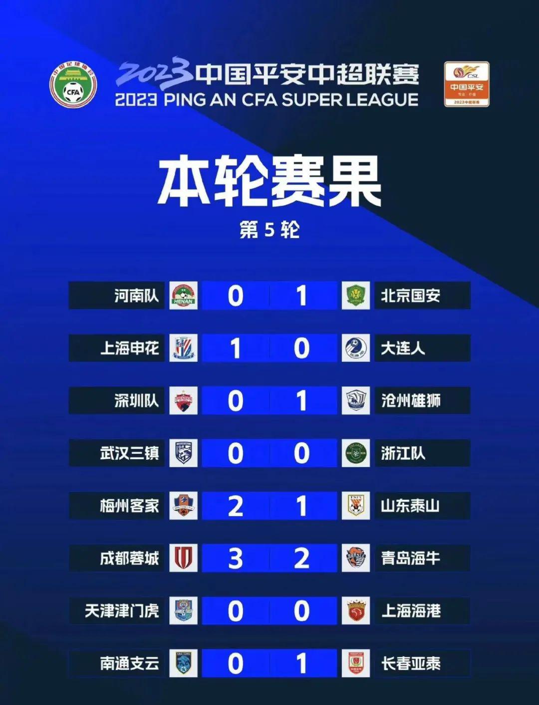 中超联赛第五轮：国安梅州沧州赛季首胜 浙江队收获第一分(1)