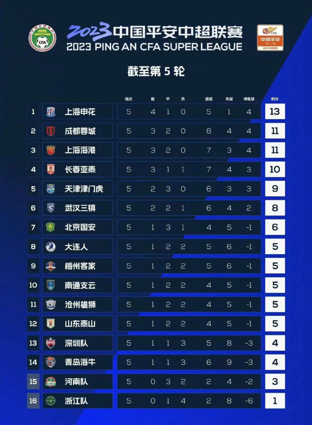 中超联赛第五轮：国安梅州沧州赛季首胜 浙江队收获第一分(4)