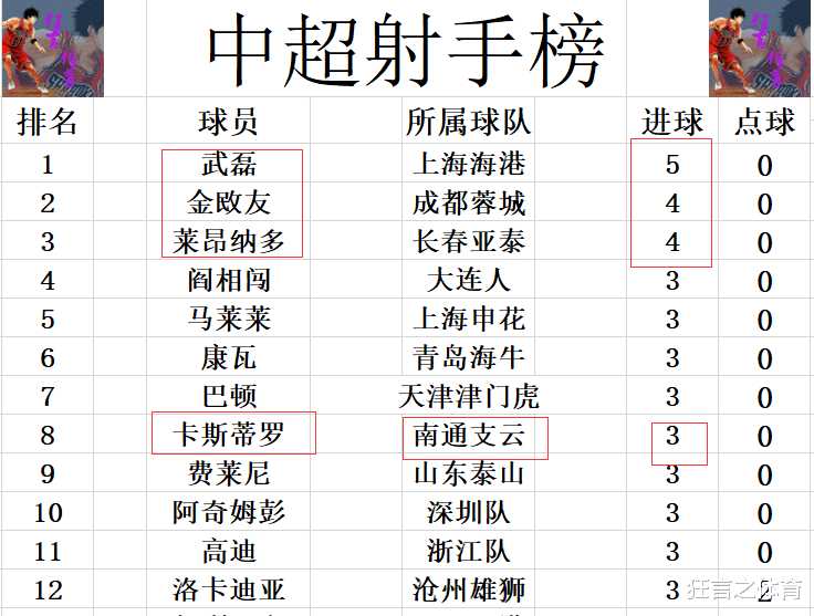 中超最新积分战报 北京国安小胜4轮不败 追上武汉三镇升至第7(5)