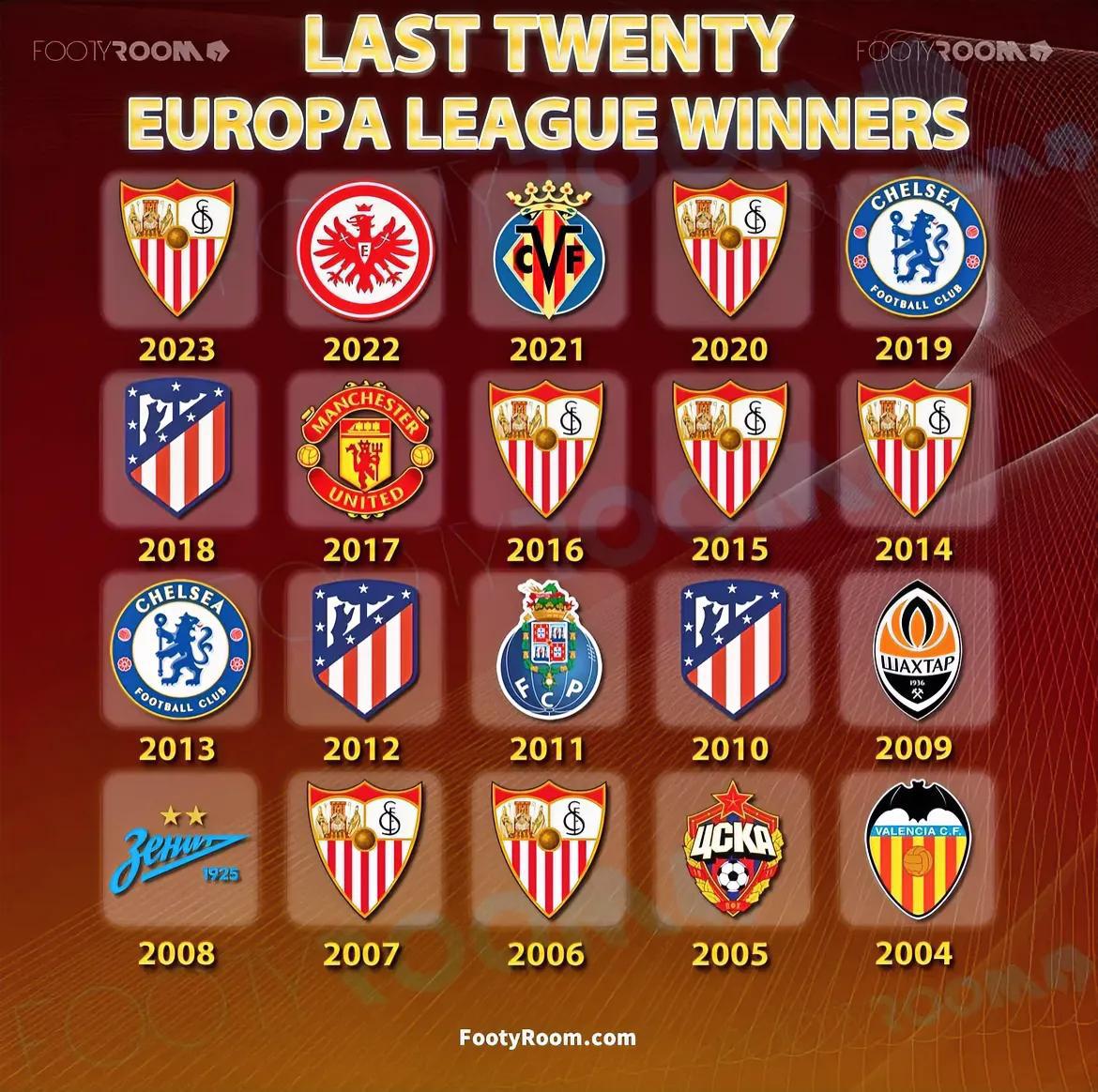 近20年欧联(联盟杯)冠军

7次 - 塞维利亚
3次 - 马德里竞技
2次 -(1)