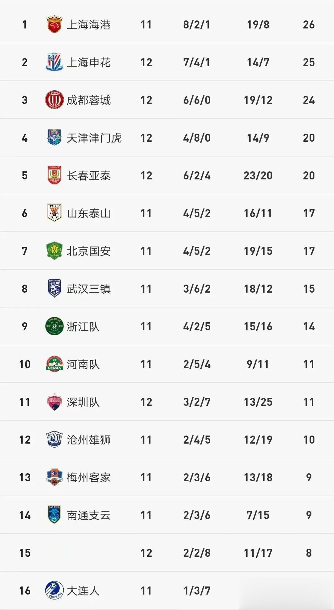 中超最新积分榜

成都0:0天津，两支全中超唯二保持不败的球队之间的直接对话，最(1)