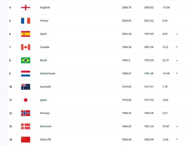 女足FIFA排名：中国女足世界排名第14 下降一名(1)