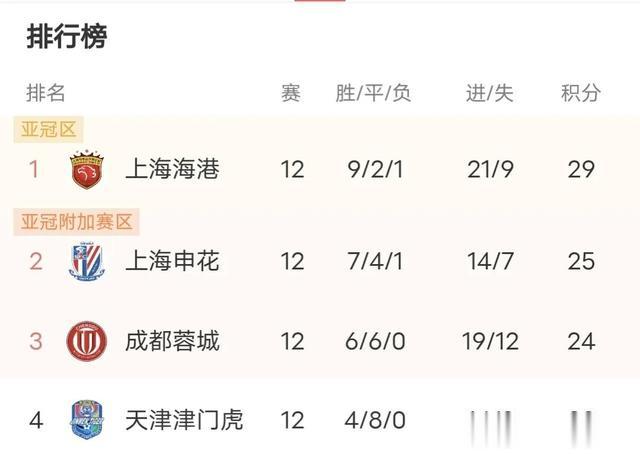 中超最新积分榜：上海双雄居前二，河南双十一，海牛、大连人保级(2)