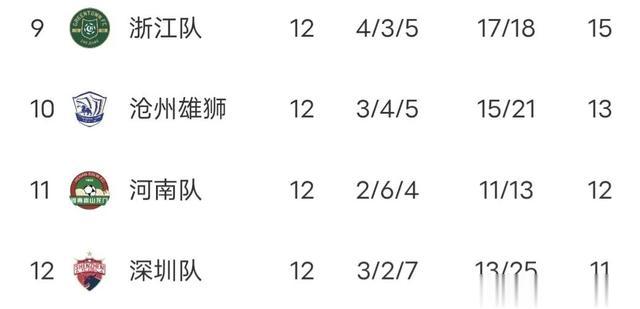 中超最新积分榜：上海双雄居前二，河南双十一，海牛、大连人保级(4)