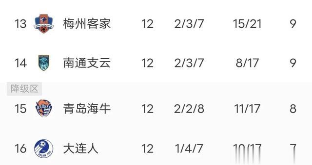 中超最新积分榜：上海双雄居前二，河南双十一，海牛、大连人保级(5)