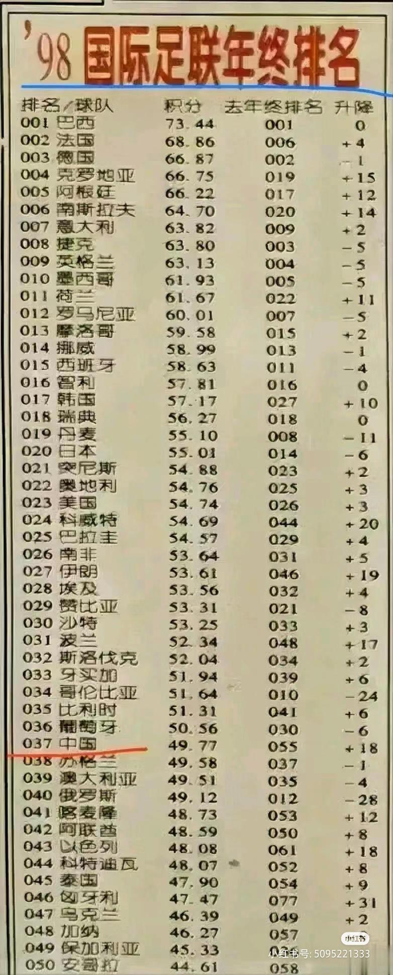 1998年国际足联年终排名，当时中国能排到第37名，仅次于葡萄牙，还高于苏格兰澳(1)