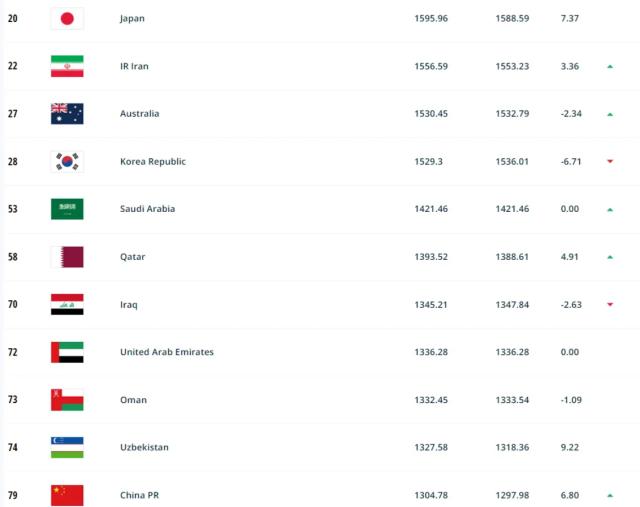 FIFA最新排名：国足世界排名第79上升2名 亚洲第11(1)
