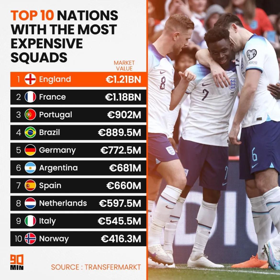 国家队球员总身价榜

12.1亿 - 英格兰
11.8亿 - 法国
9.02亿 (1)