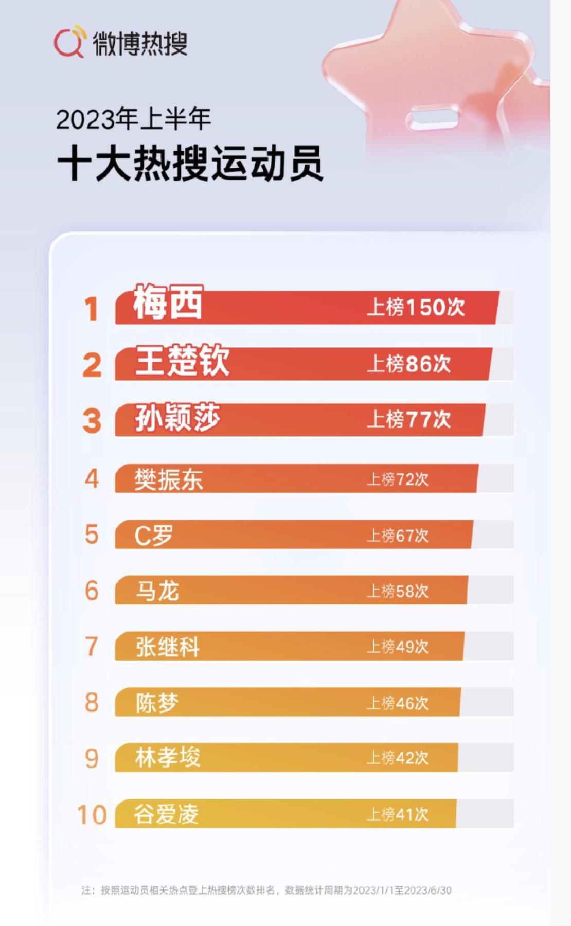 #国乒占据热门榜单半壁江山# 上半年十大热搜运动员，依次是：梅西、王楚钦、孙颖莎(1)