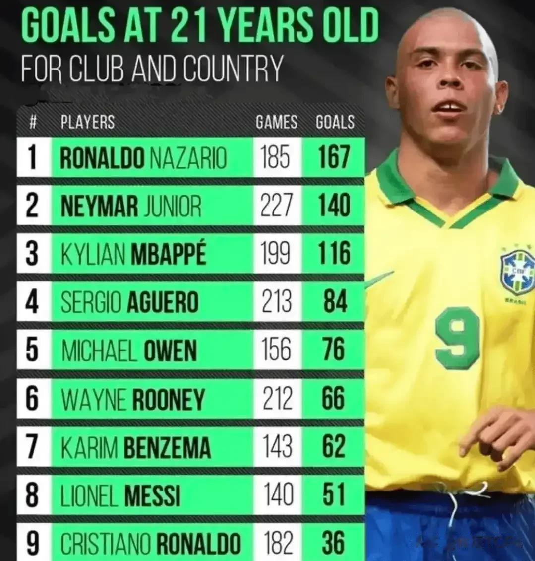 罗纳尔多21岁时已经为俱乐部国家队185场比赛打进167粒进球，内马尔和姆巴佩也(1)