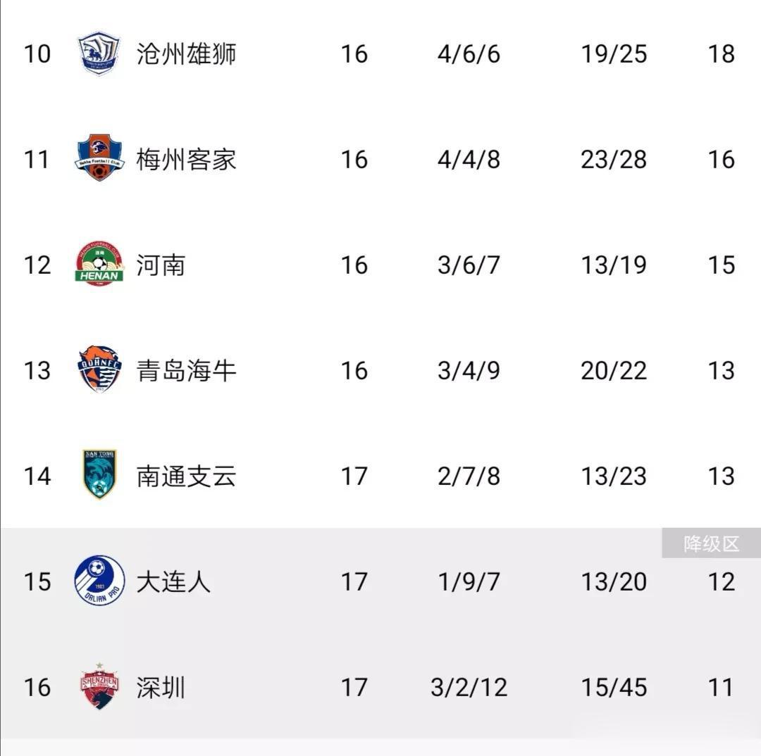 不出意外的话，本赛季中超两个降级名额将在以下球队中产生：

1、深圳队：降级概率(1)