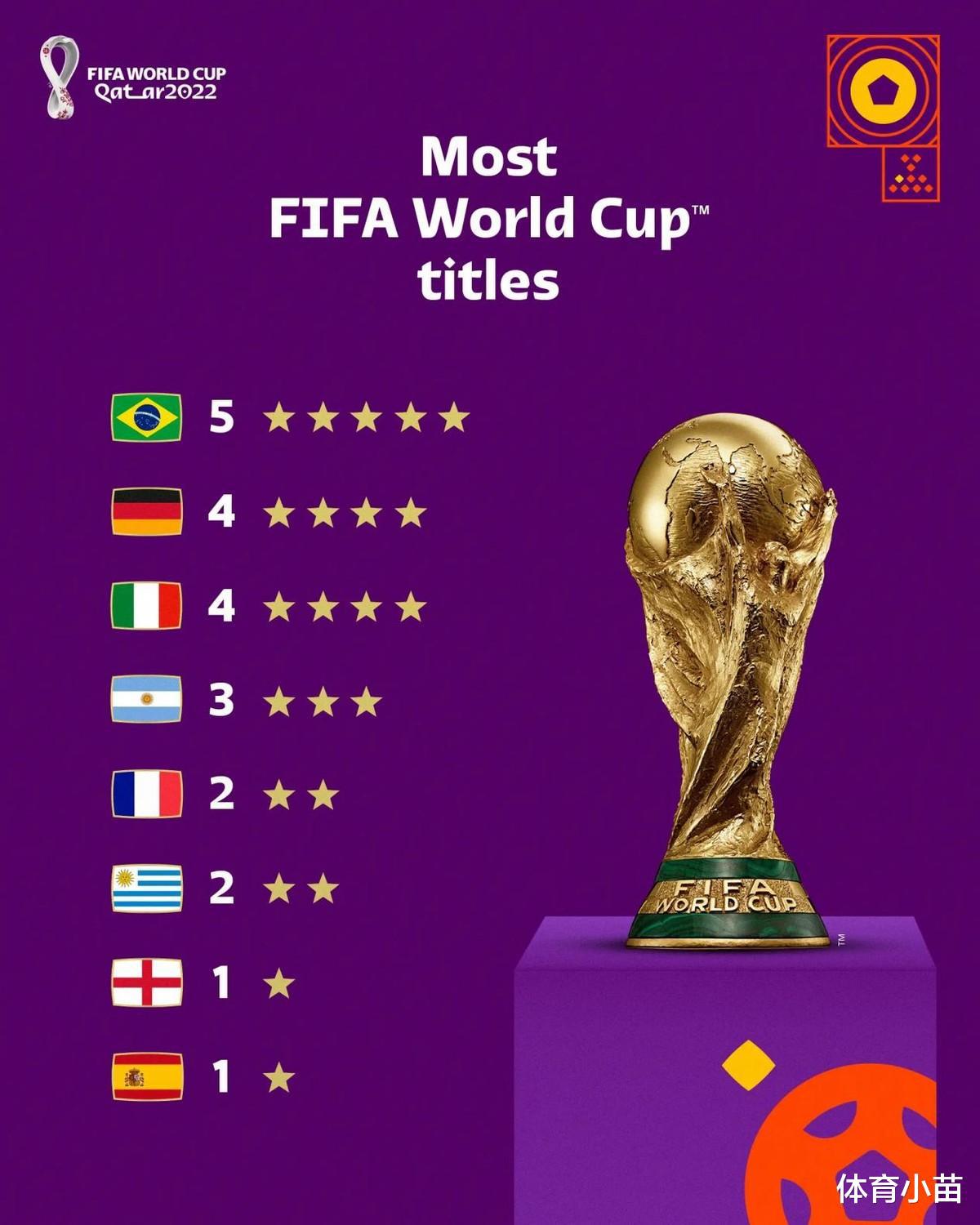目前世界杯中哪个国家有可能超过五星巴西？德国 意大利陷入人才荒(1)