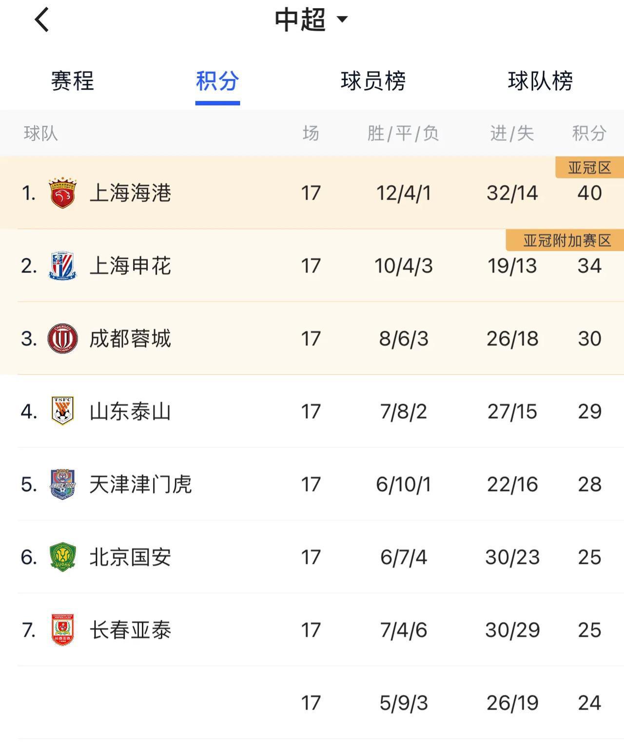 中超联赛第17轮结束，最新积分榜。
1、上海海港轻松获胜，稳居榜首。
2、上海申(2)