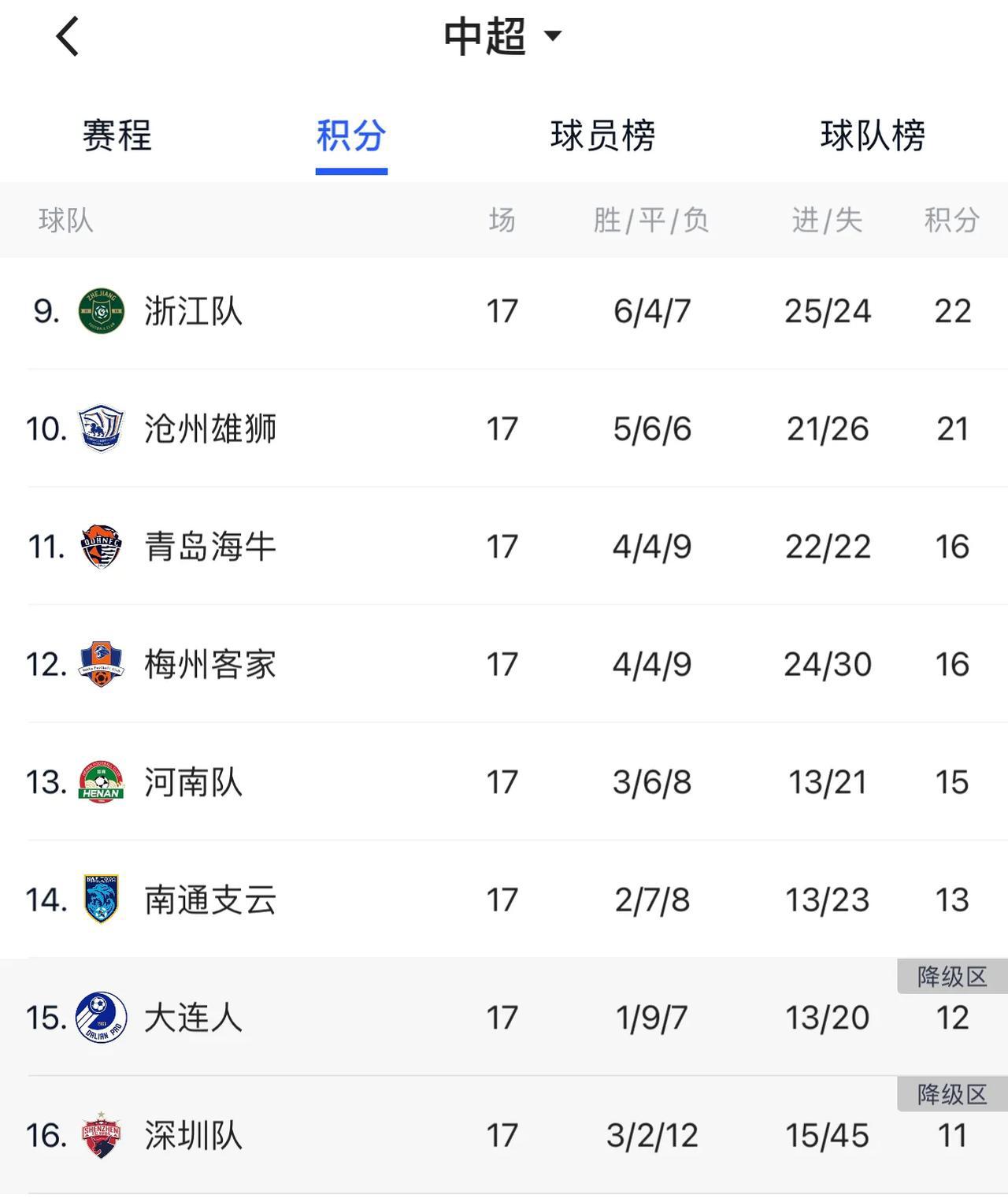 中超联赛第17轮结束，最新积分榜。
1、上海海港轻松获胜，稳居榜首。
2、上海申(3)