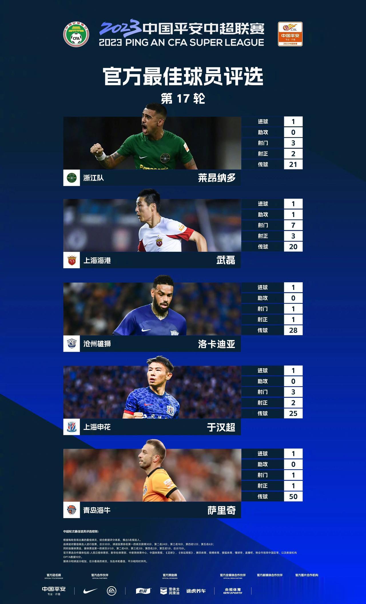  2023中国平安中超联赛第17轮官方最佳球员评选

入围本轮评选的五位球员是：(1)
