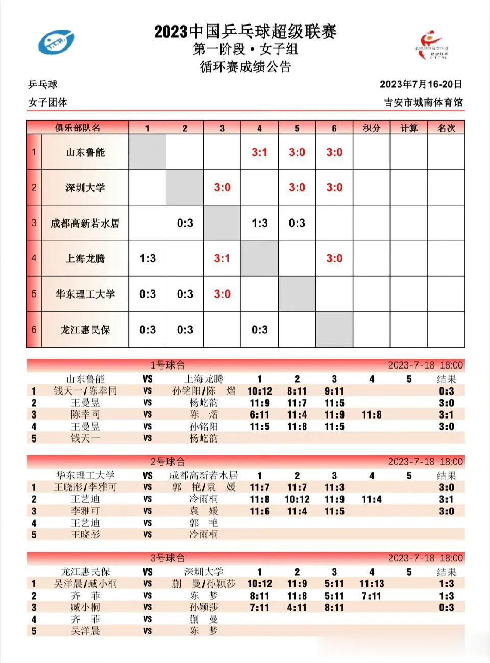  
积分排名
女队并列第一
深圳大学——6分
山东鲁能——6分
第二上海龙腾——(2)