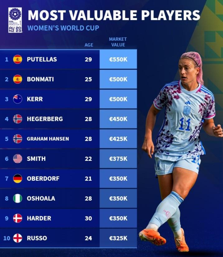 女足世界杯球员身价榜：普特拉斯55万欧居首，邦马蒂、科尔二三位(1)