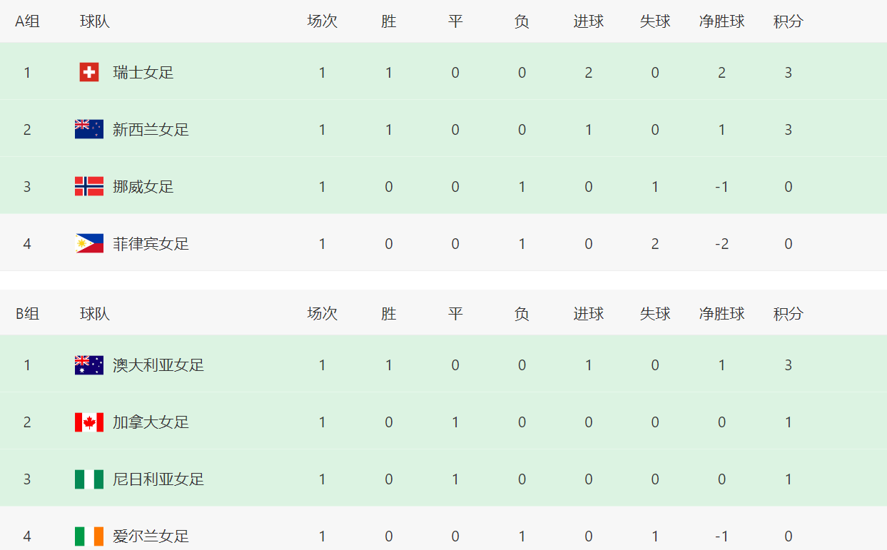 女足世界杯排名！英美瑞澳日领跑，中国队遭绝杀，并列倒数第一(2)