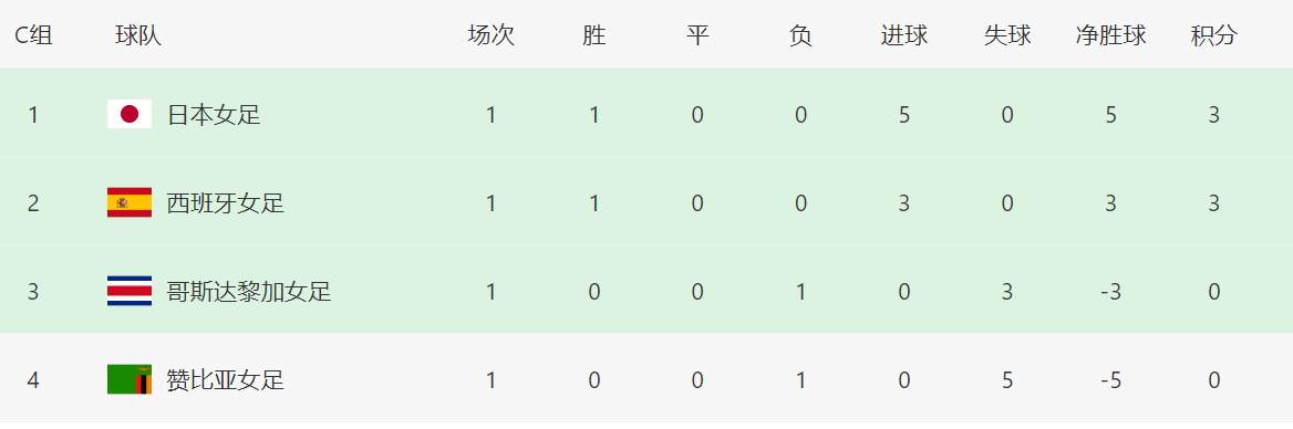 女足世界杯排名！英美瑞澳日领跑，中国队遭绝杀，并列倒数第一(3)