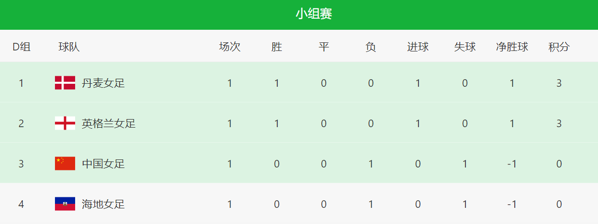 女足世界杯排名！英美瑞澳日领跑，中国队遭绝杀，并列倒数第一(4)