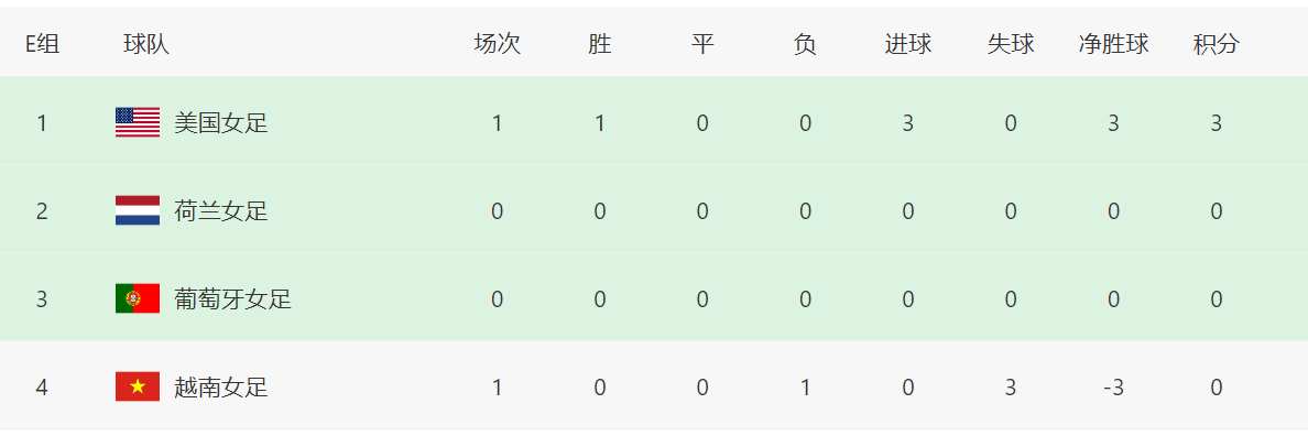 女足世界杯排名！英美瑞澳日领跑，中国队遭绝杀，并列倒数第一(5)