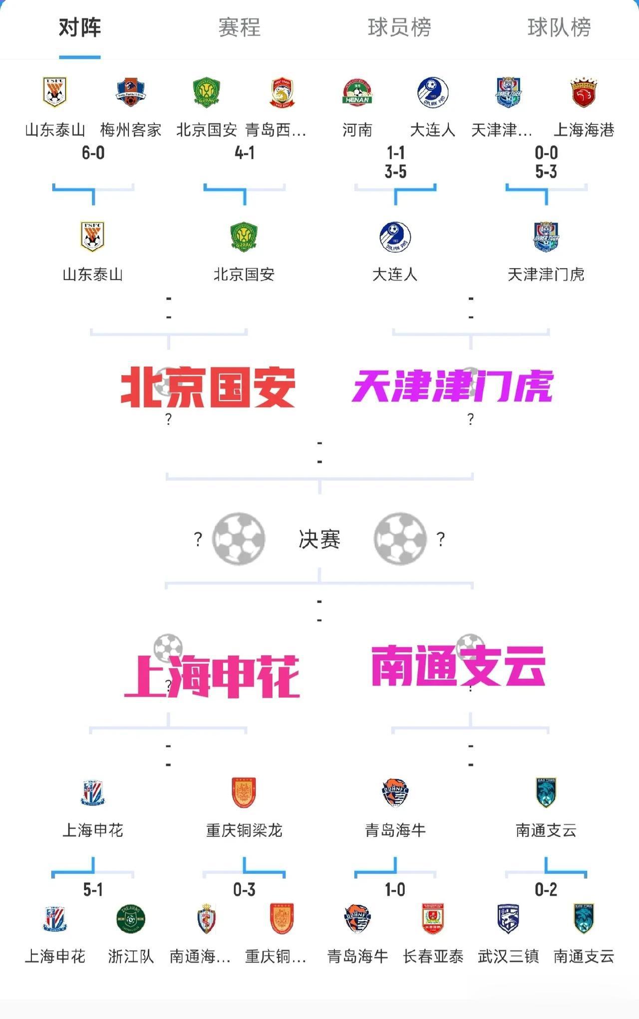 随着上海上港，武汉三镇足协杯被淘汰，不出意外的话，足协杯冠军会在下面2个队产生
(1)