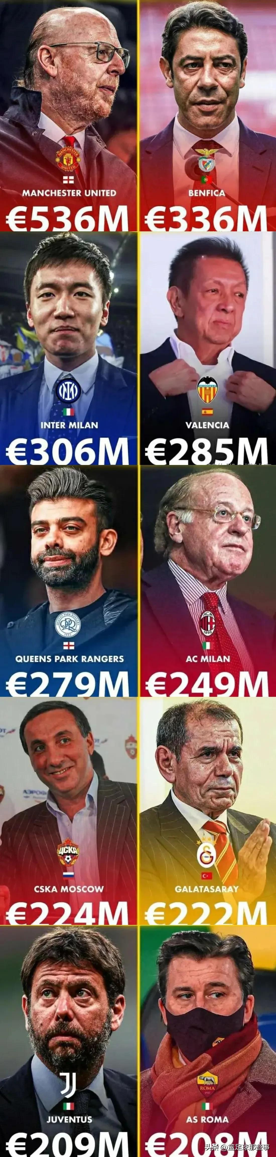 全球负债最多的10家足球俱乐部：
第一名：曼联5.36亿欧元
第二名：本菲卡3.(1)