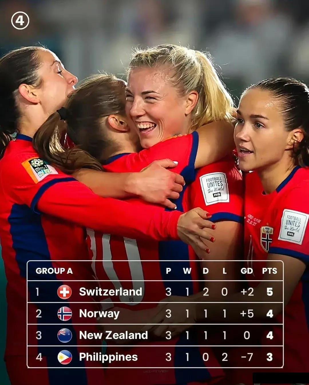 2023女足世界杯完成所有分组赛，八分之一淘汰赛将于8月5日开赛，对阵双方分別是(1)