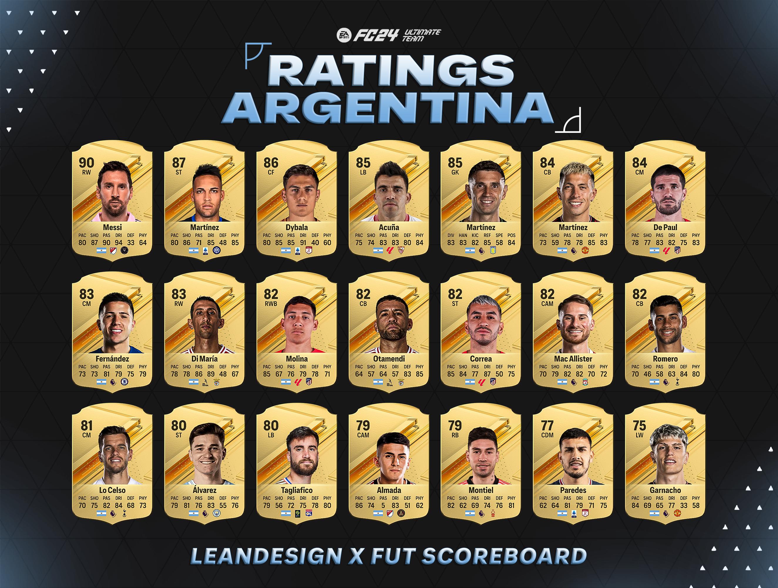 FC24阿根廷球员能力值：梅西90领衔 劳塔罗87、迪巴拉86、大马丁85(1)